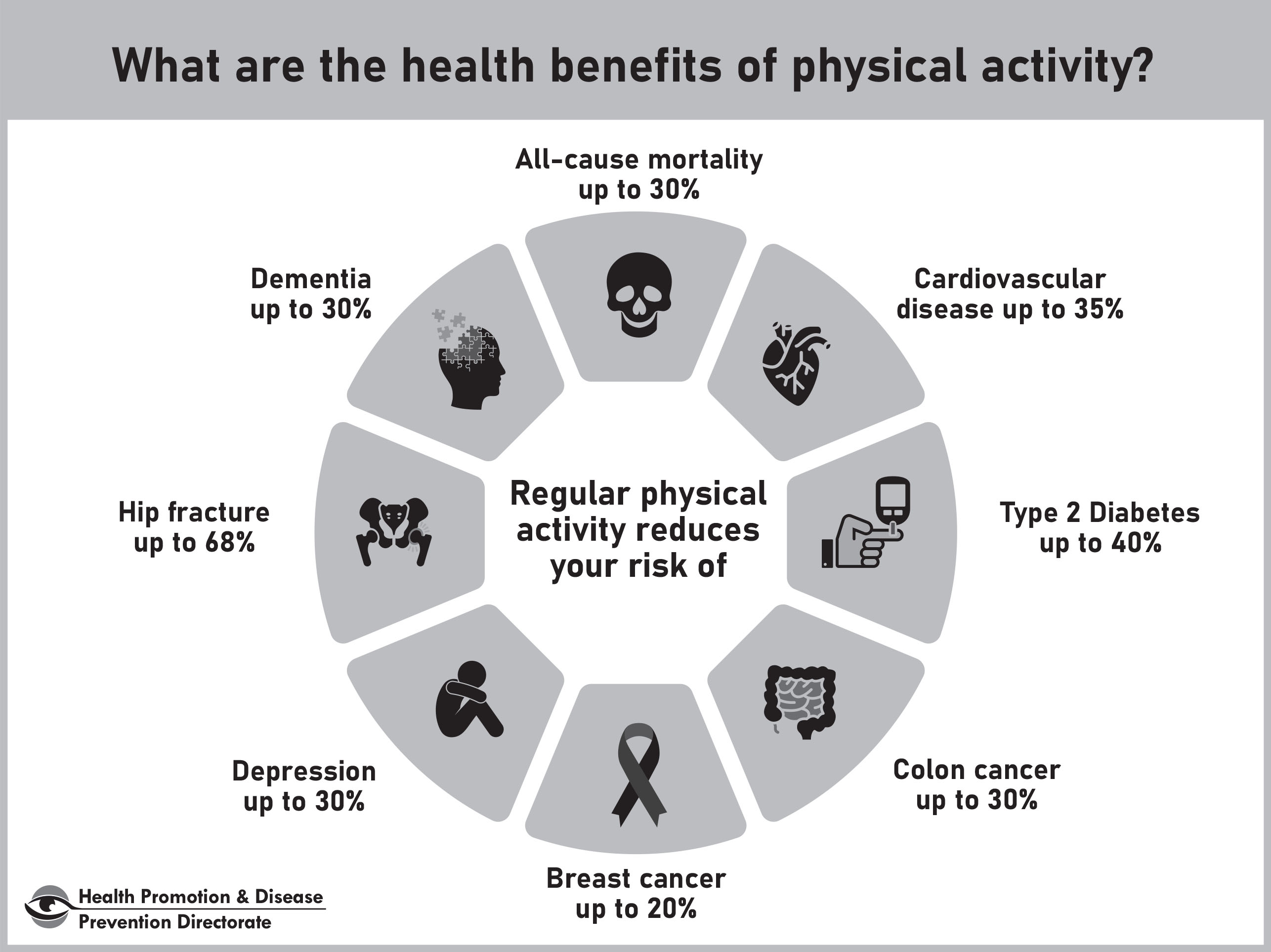 Physical Activity HDPD